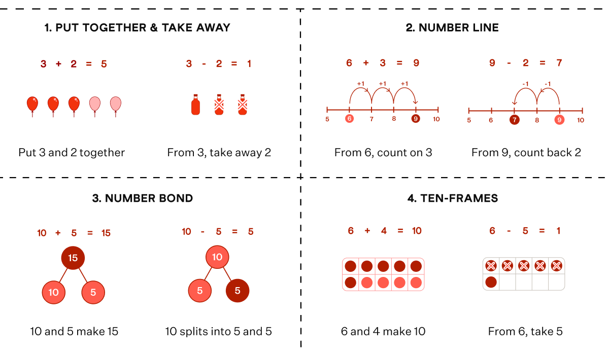 Four ways to see an addition or subtraction fact