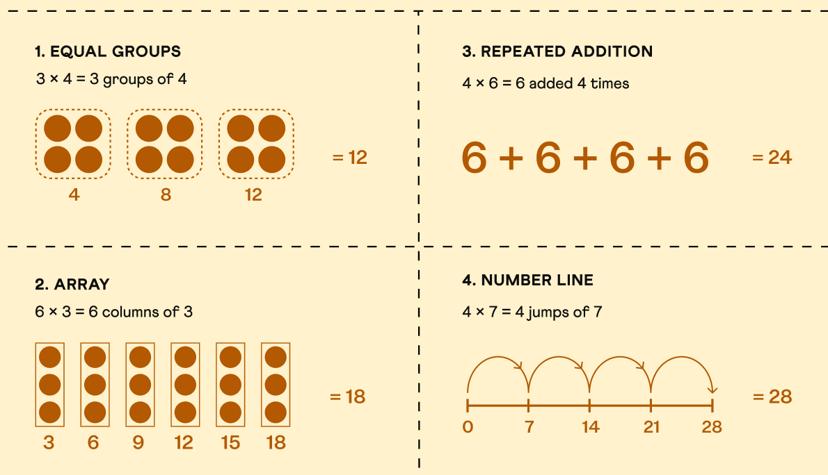 Four ways to see an addition or subtraction fact